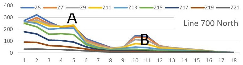 A profile (Z-Component) of an EM-37 electromagnetic survey showing time ...